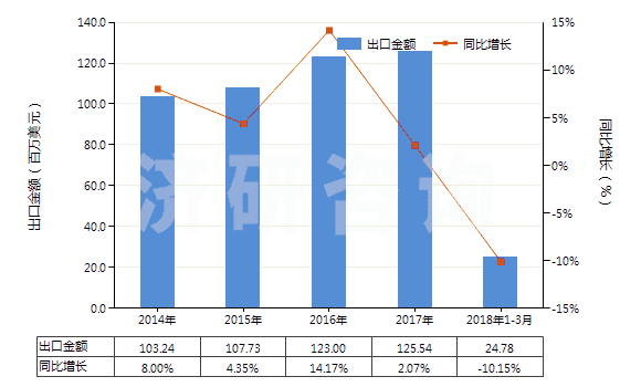2014-2018年3月中國(guó)初級(jí)形狀已塑化的聚氯乙烯(HS39042200)出口總額及增速統(tǒng)計(jì)